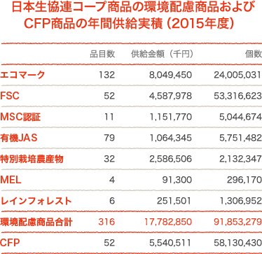 日本生協連コープ商品の環境配慮商品およびCFP商品の年間供給実積(2015年度)