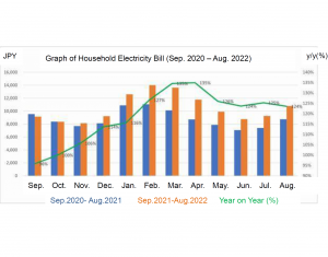 JCCU conducts a survey on household budgets nationwide ～ Household electricity bills have skyrocketed since last November ～