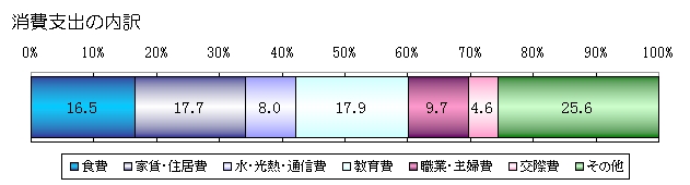 2011年10月消費支出の内訳