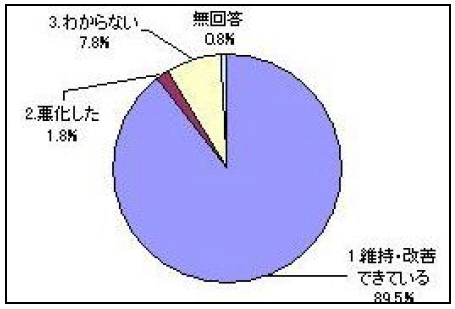 心身状態の維持・改善