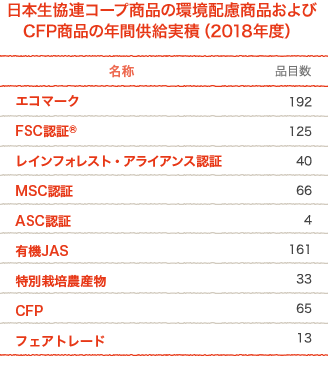日本生協連コープ商品の環境配慮商品およびCFP商品の年間供給実積(2018年度)