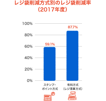 レジ袋削減方式別のレジ袋削減率(2017年度)