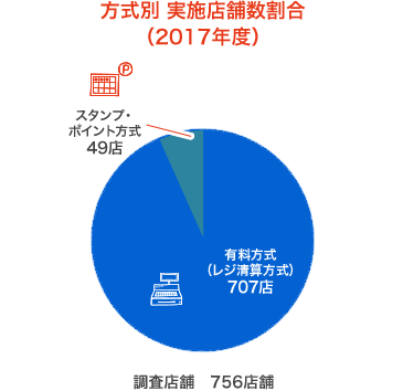 方式別 実施店舗数割合(2017年度)