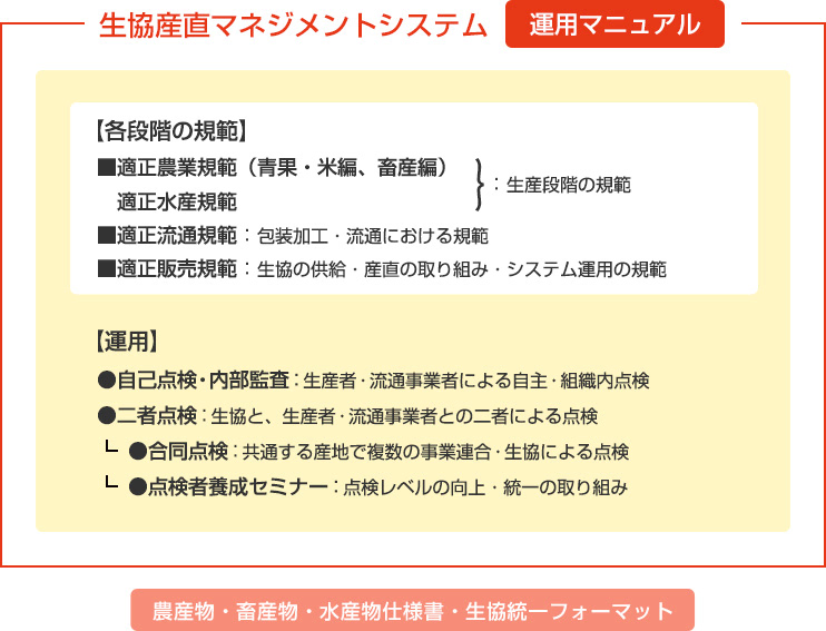 生協産直マネジメントシステム 運用マニュアル
