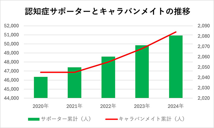 認知症サポーターとキャラバンメイトの推移