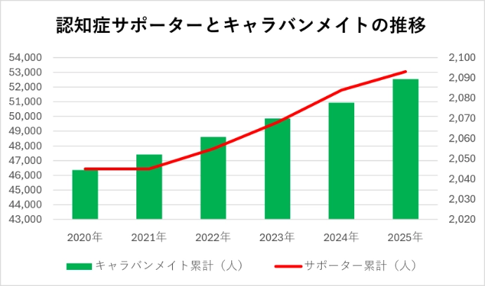 認知症サポーターとキャラバンメイトの推移