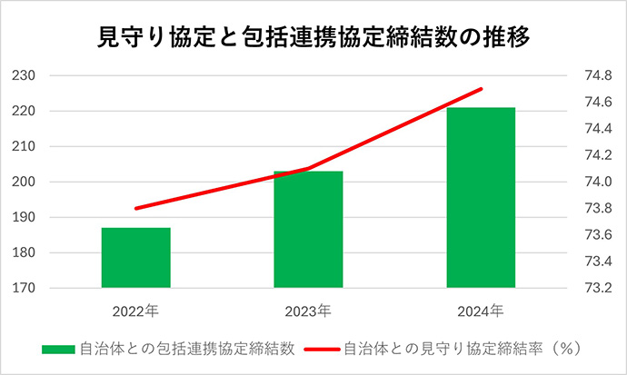 見守り協定と包括連携協定締結数の推移