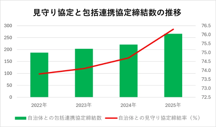 見守り協定と包括連携協定締結数の推移