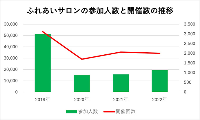 ふれあいサロンの参加人数と開催数の推移