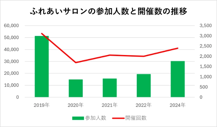 ふれあいサロンの参加人数と開催数の推移