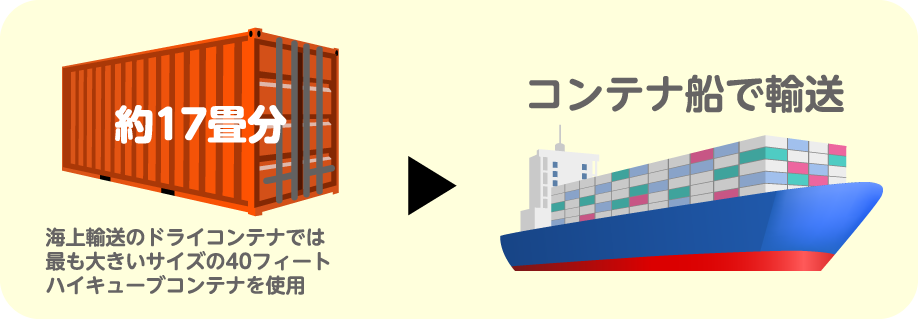 海上輸送のドライコンテナでは最も大きいサイズの40フィートハイキューブコンテナを使用（約17畳分）→コンテナ船で輸送