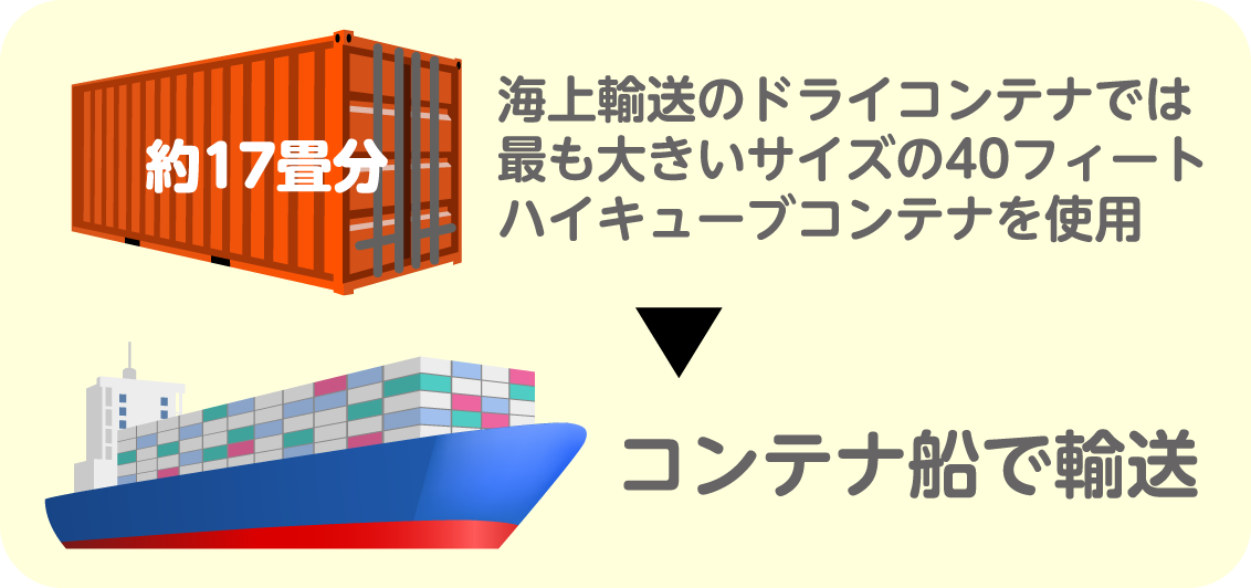 海上輸送のドライコンテナでは最も大きいサイズの40フィートハイキューブコンテナを使用（約17畳分）→コンテナ船で輸送