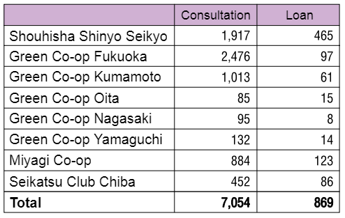life consultation and loan by Japanese consumer coops