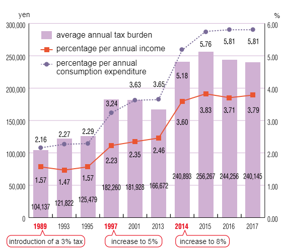 consumption tax research by jccu