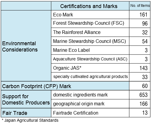 ethical consumption through coop brand products