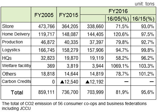 co2 emission by Japanese consumer coops