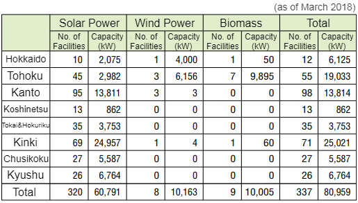 renewable energy generation by Japanese consumer coops