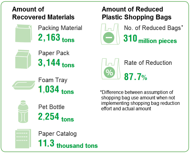 Consumer Co-ops' Social Activities - JCCU