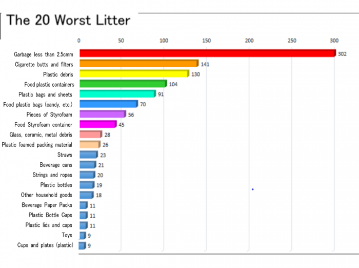 The 20 Worst litter. graph.png