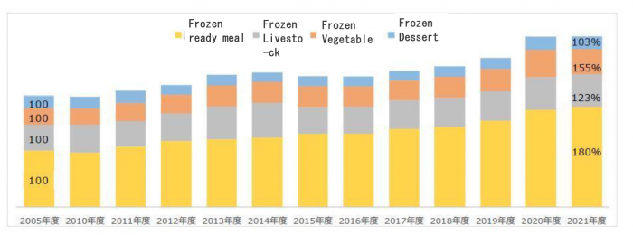 Frozen food sales_3.png