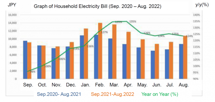 20221129_Graph of household electricity bill.png