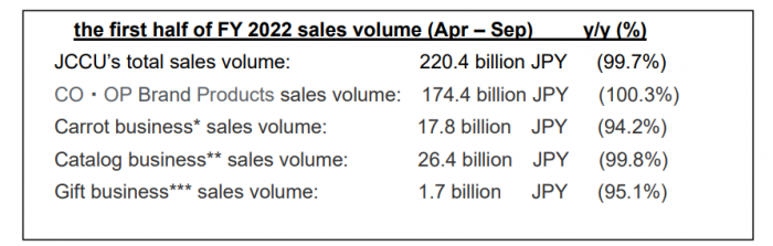 221117_JCCU sales 2022_3.png