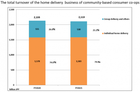 The total turnover of the home delivery business of community-based consumer co-ops.png