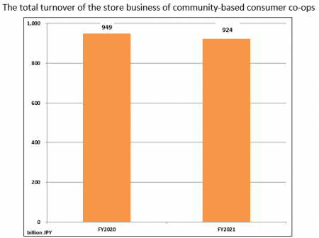 The total turnover of the store business of community-based consumer co-ops.png