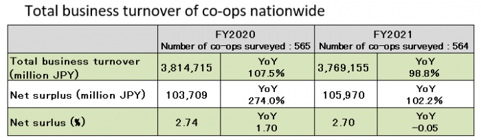Total business turnover of co-ops nationwide.png