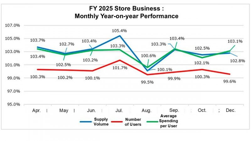 FY 2025 Store Business_Monthly Year-on-year Performance.jpg
