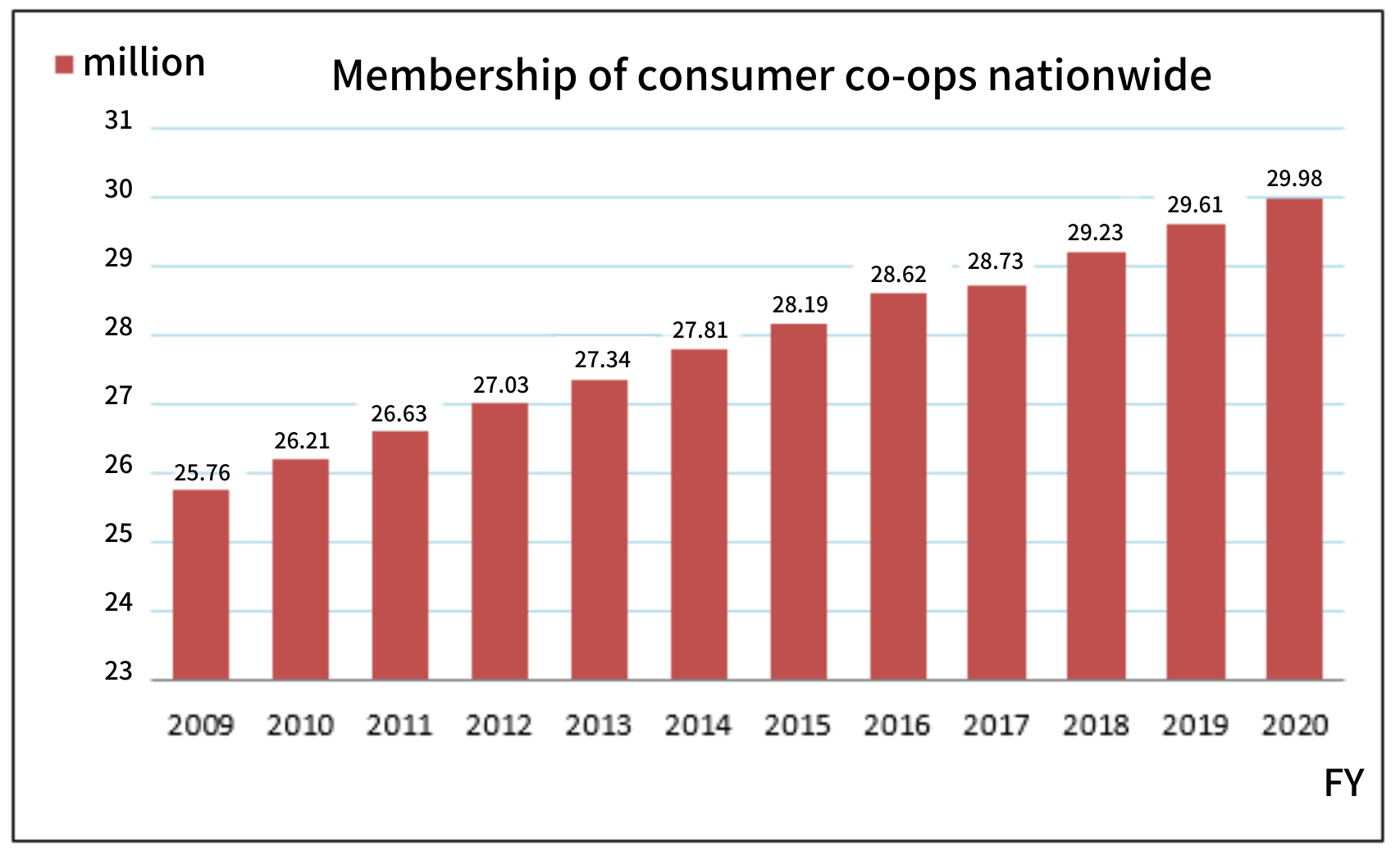 Business statistics of consumer co-ops FY2020