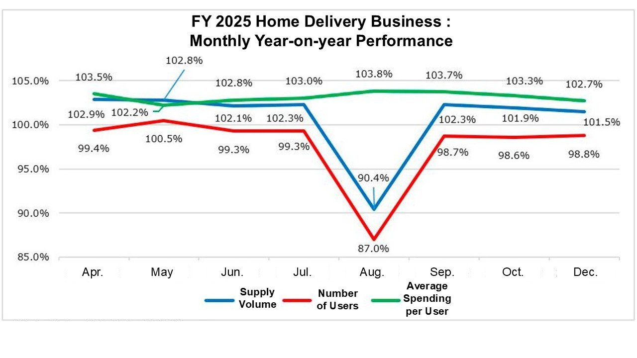 https://jccu.coop/eng/news/uploads/FY%202025%20Home%20Delivery%20Business_Monthly%20Year-on-year%20Performance.jpg