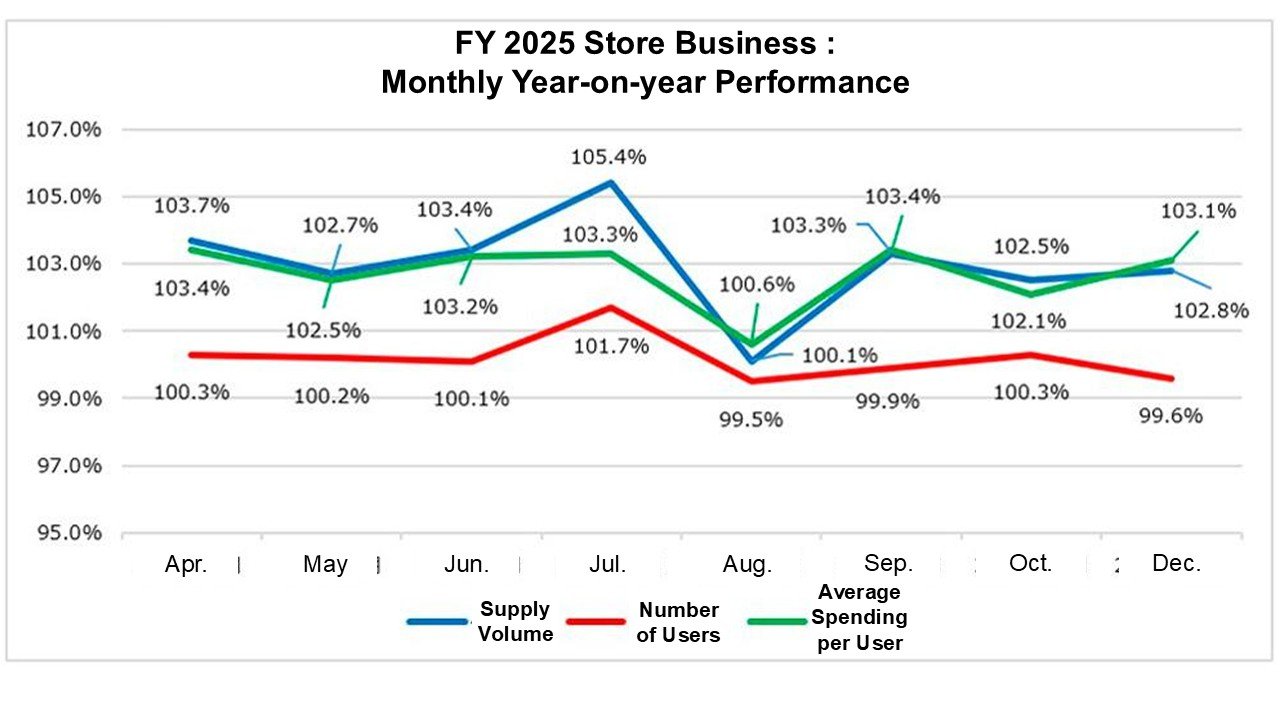 https://jccu.coop/eng/news/uploads/FY%202025%20Store%20Business_Monthly%20Year-on-year%20Performance.jpg