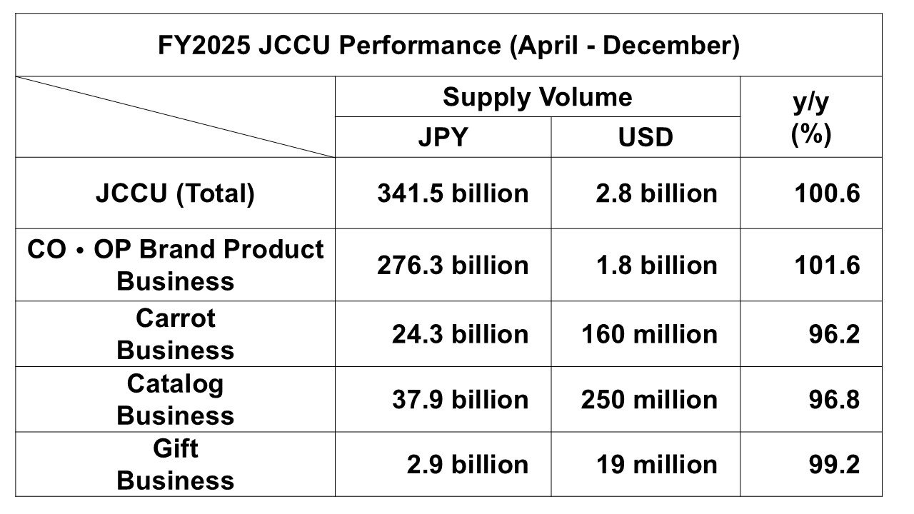 https://jccu.coop/eng/news/uploads/FY2025%20JCCU%20Performance_April_December.jpg