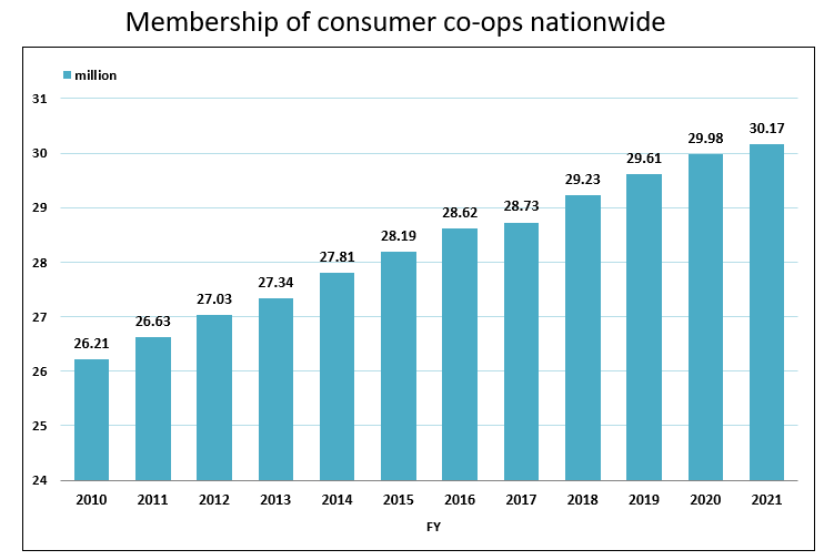 Business statistics of consumer co-ops FY2021
