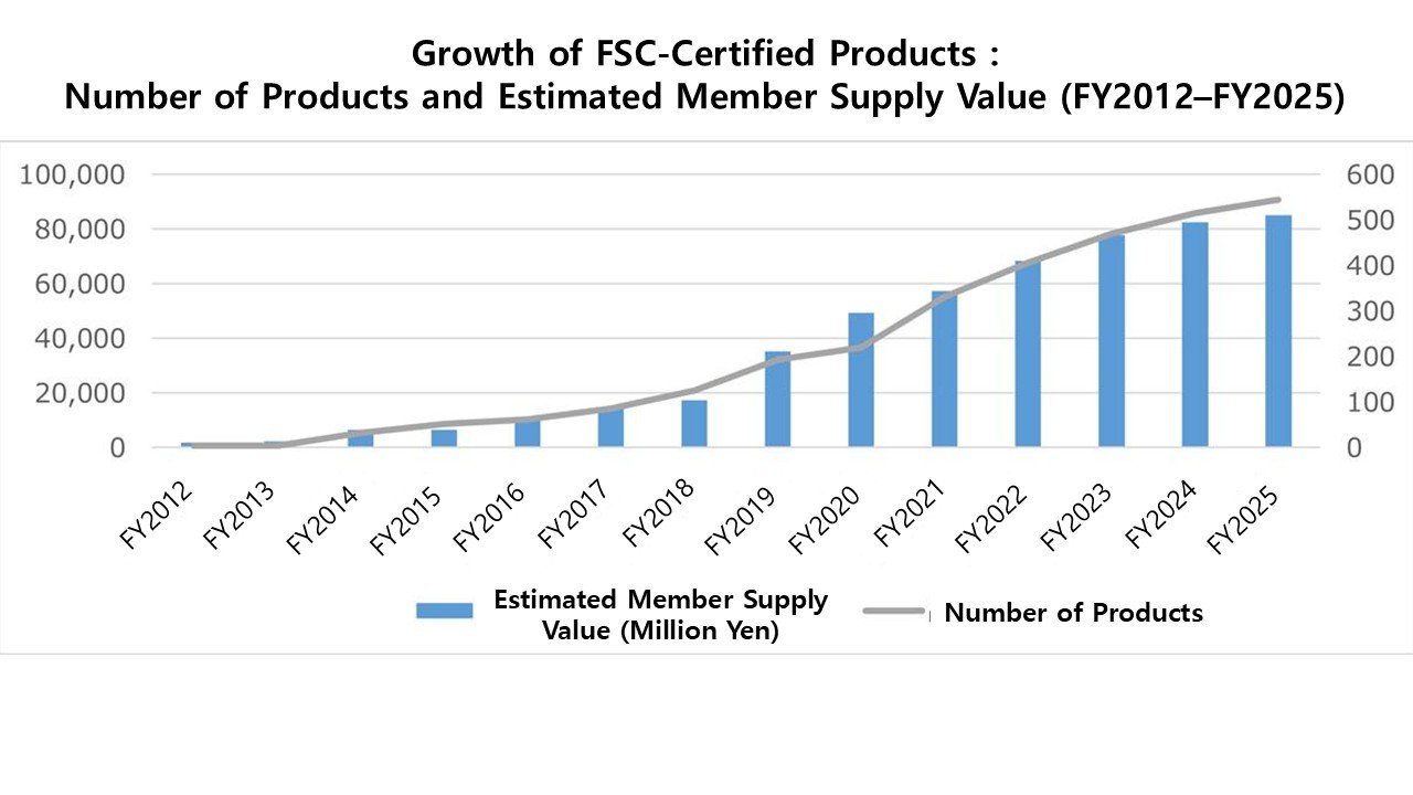Number of FSC-Certified Products and Estimated Supply Value.jpg