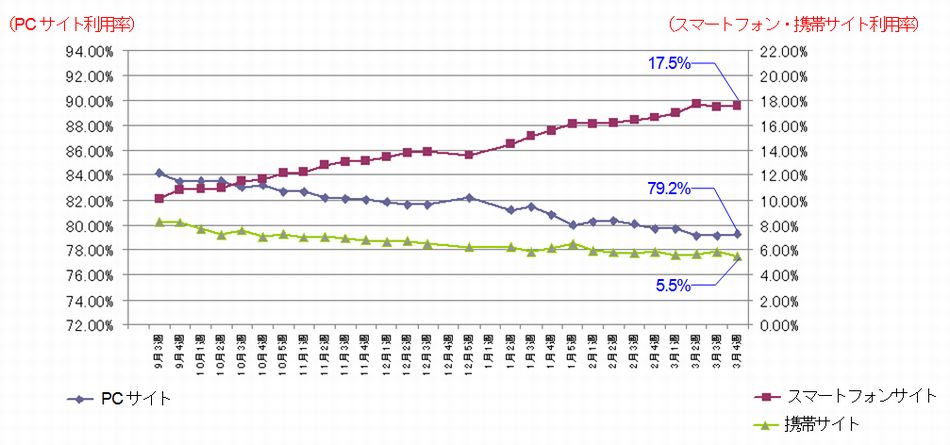 ユーコープ事業連合の注文チャネル別「eフレンズ」利用率の推移（2012年9月～2013年3月）