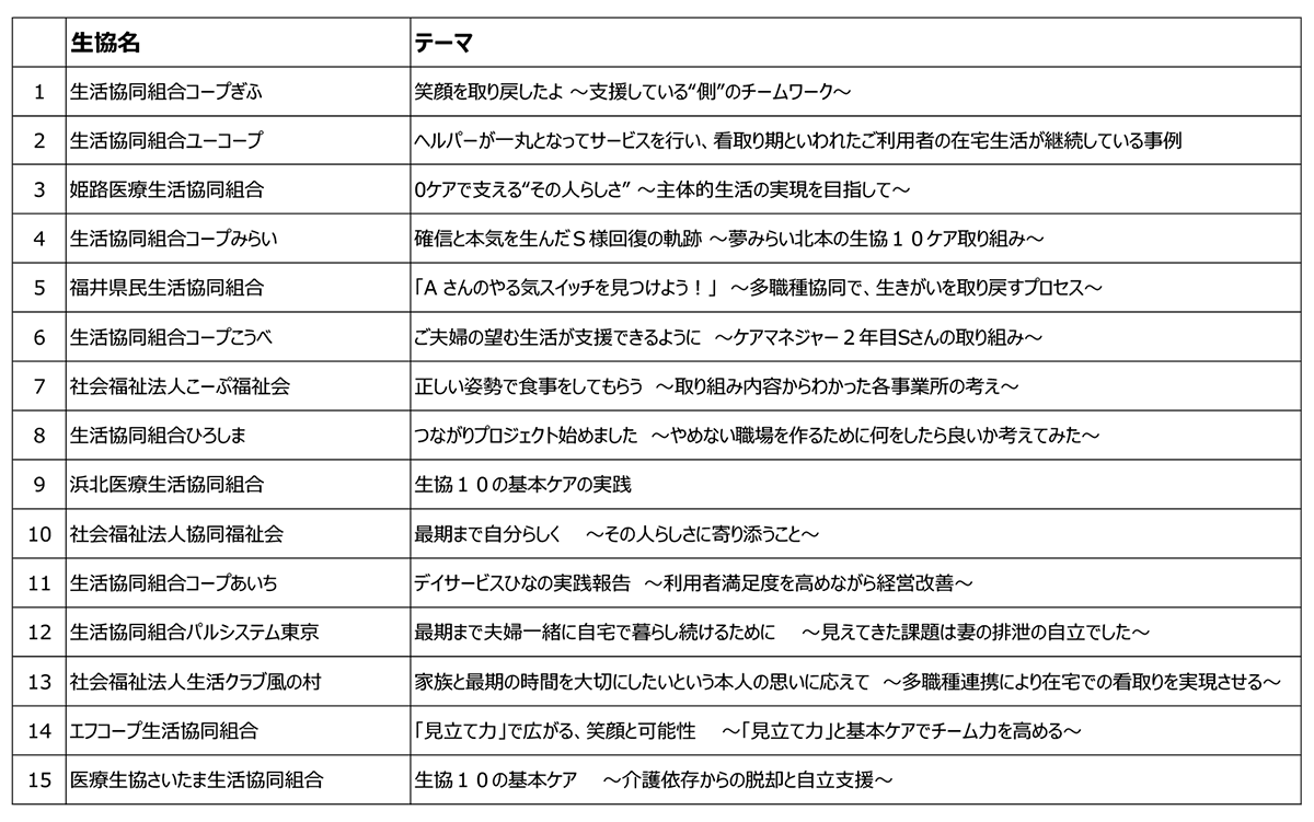 各生協の発表テーマ