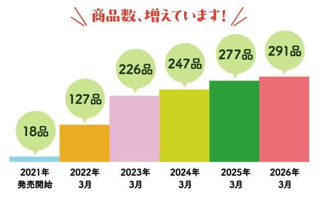 グラフ画像 商品数、増えています！