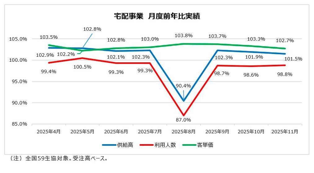 グラフ：宅配事業 月度前年比実績