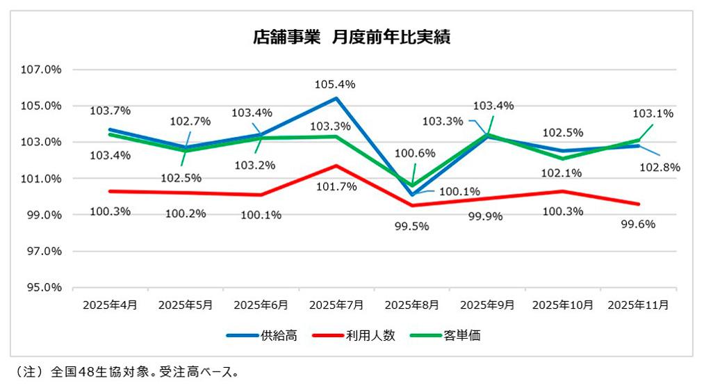 グラフ：店舗事業 月度前年比実績