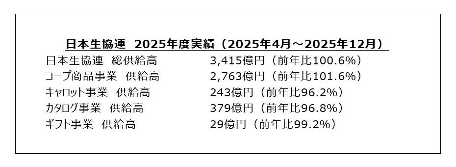 図：日本生協連 2025年度実績