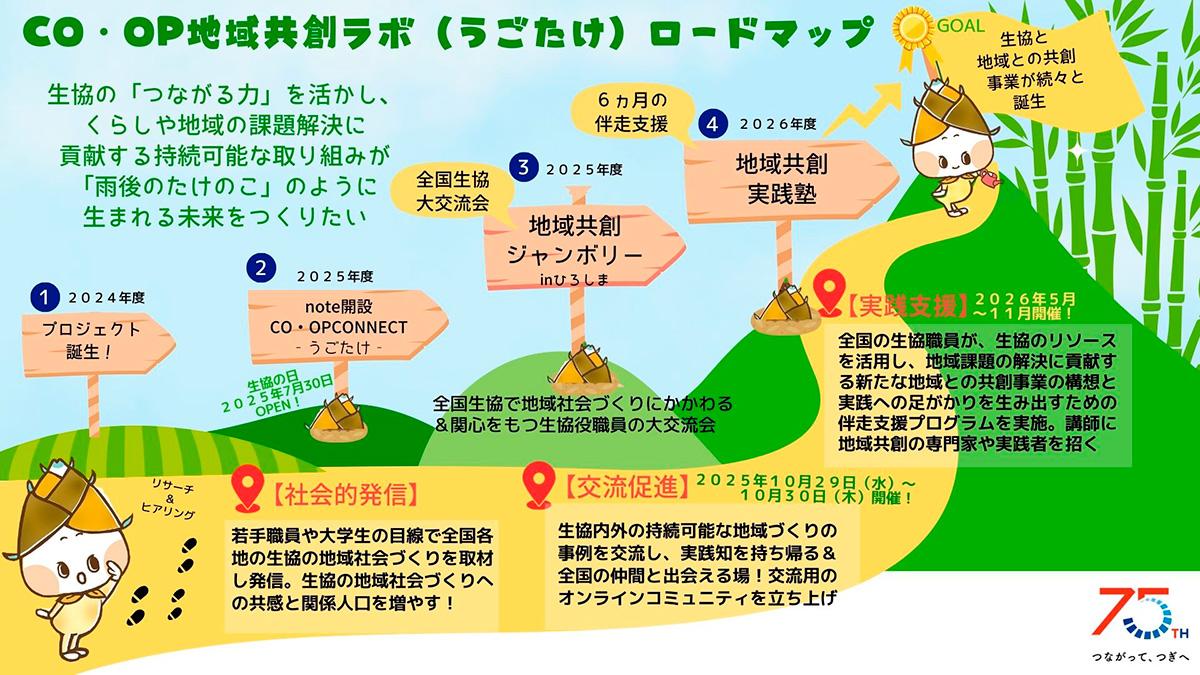 「CO・OP地域共創ラボ」（うごたけ）ロードマップ 画像
