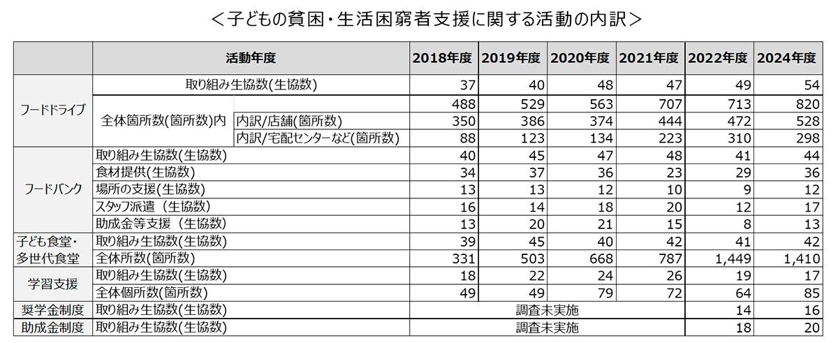 子どもの貧困・生活困窮者支援に関する活動の内訳の表