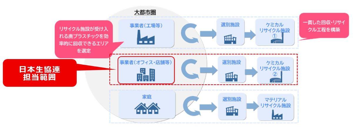 日本生協連担当範囲の図