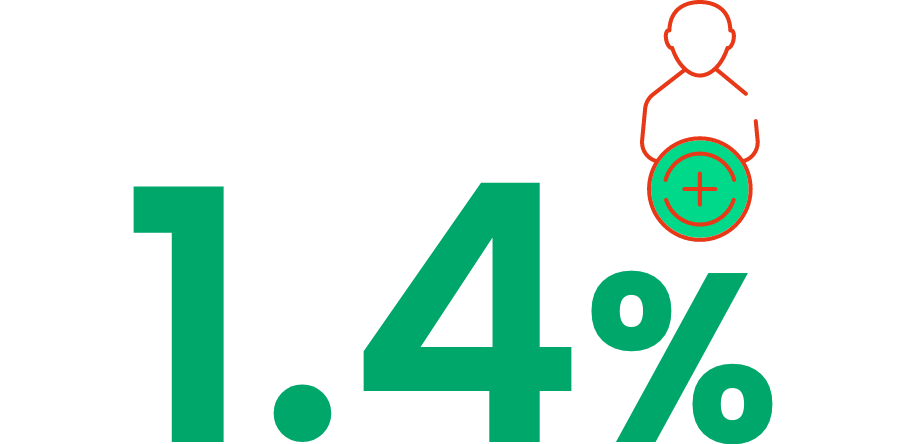 1.4%