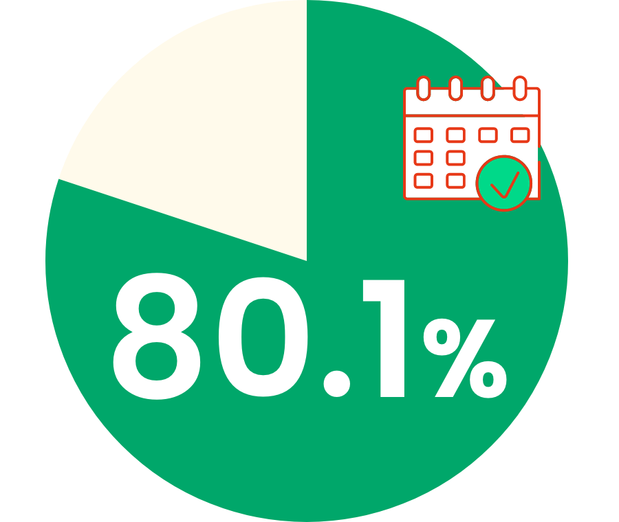 80.1%