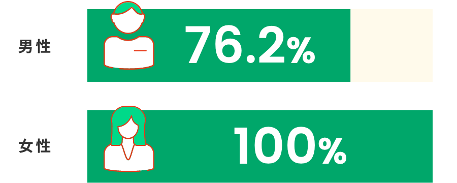男性76.2% 女性100%