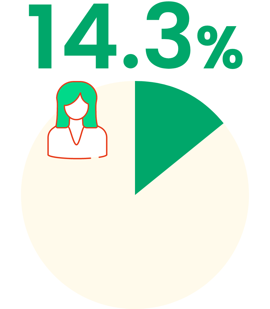 14.3%