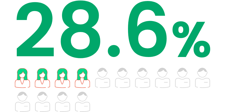 28.6%